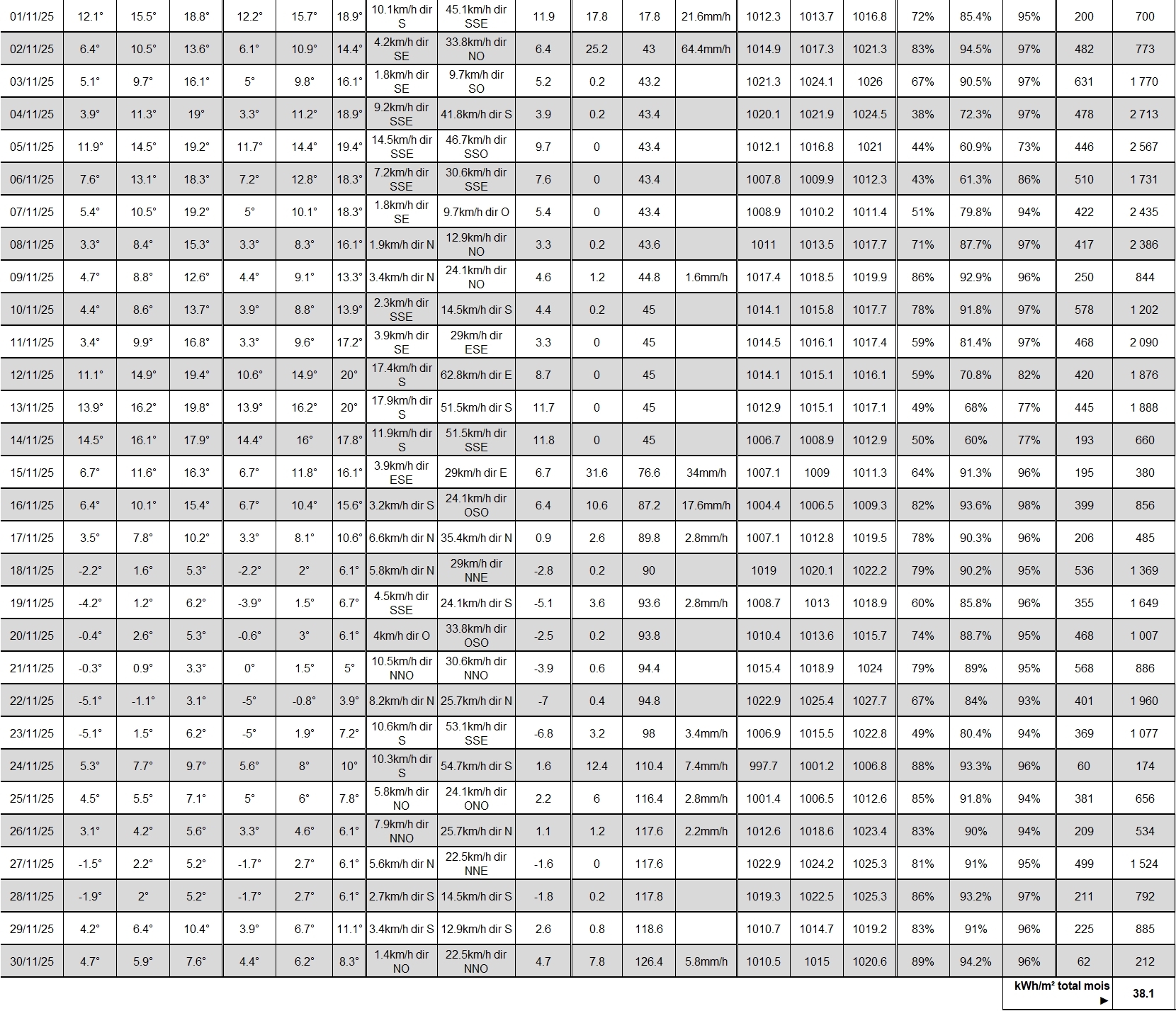 TABLEAU NOAA  NOVEMBRE 2025.jpg